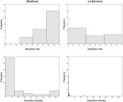 Frequency histograms of deposition rate and deposition intensity of fluorescent pollen analogs on Cistus laurifolius in Miraflores and La Barranca.