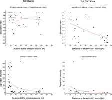 Scatterplots showing deposition rate and deposition intensity of fluorescent pollen analogs on Cistus laurifolius in Miraflores and La Barranca. In both sites, deposition decreases with increasing distance from the Cistus ladanifer emission source, with fitted curves from the statistical model.