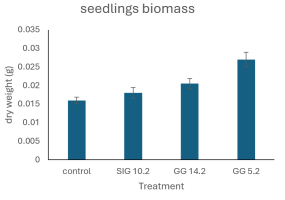 Biomass dry weight of Chinese cabbage under in vitro screening.