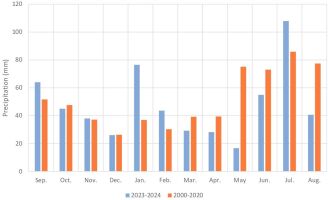Monthly precipitation at the Uhrusk Experimental Station in the 2023–2024 growing season relative to the 2000–2020 multi-year mean.