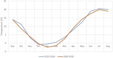 Mean monthly air temperature at the Uhrusk Experimental Station in the 2023/2024 growing season relative to the 2000–2020 long-term average.