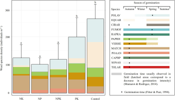 Weed species density of realized flora in winter wheat across fertilization treatments. The left panel shows stacked bar charts representing the density of weed species (individuals m⁻²) under five fertilization treatments: NK, NP, NPK, PK, and Control. Each bar represents the total weed density and is divided into coloured segments corresponding to the contribution of different weed species. Error bars indicate variability among replicates. Letters above the bars represent statistically significant differences between treatments. Total weed density is similar among the NK, NP, and NPK treatments (letter a), with relatively low values ranging from approximately 100 to 130 individuals m⁻². Higher densities are observed in the PK and control treatments (approximately 200 and 270 individuals m⁻², respectively), which are significantly greater than those recorded in the nitrogen-containing treatments (letter b). The right panel presents the germination season of the main weed species contributing to the community. Species are listed on the vertical axis using abbreviated names. Horizontal bars indicate the periods of germination across the four seasons. Solid coloured bars represent the main germination period typically observed in the field. Hatched areas indicate periods where germination intensity decreases. Black asterisks mark germination periods reported in the literature. Most species germinate primarily in autumn and spring, although some species show extended germination periods spanning multiple seasons.