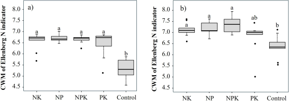 Boxplots of Ellenberg N indicator value community weighted means (CWM) under five fertilization treatments (NK, NP, NPK, PK, and Control). Panel (a) represents the realized flora, while panel (b) represents the potential flora. Letters above the bars represent statistically significant differences between treatments. In panel (a), CWMs of Ellenberg N values are similar in the NK, NP, NPK and PK treatments (approximately 6.6). Lower values are observed in the Control treatment (around 5.2). In panel (b), the PK treatment shows an intermediate CWM value (around 6.7) between the nitrogen-fertilized treatments (approximately 7.2) and the Control (around 6.3).