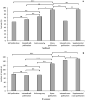 Figure 1 contains two vertical bar charts (a and b) illustrating the effects of six distinct pollination treatments on the reproductive success of Nigella damascena, averaged across the 2024 and 2025 growing seasons. The upper chart (a) displays the mean fruit set percentage, showing a noticeable increase in fruit initiation under open and supplemental cross-pollination compared to spontaneous and induced self-pollination. The lower chart (b) illustrates the mean number of seeds set per fruit, demonstrating a nearly twofold increase in seed production following outcrossing treatments relative to self-pollination and geitonogamy. Comparative lines with statistical significance codes (***,** , *, ns) derived from GLM analysis are displayed above the bars, indicating the absence of significant yearly variation and distinct differences between specific pollen transfer modes and the open-pollination reference control.