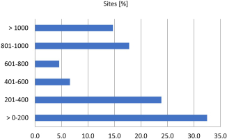 Bar chart of altitudinal distribution of Entoloma conferendum records in Poland.