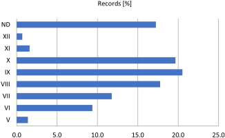 Bar chart of monthly phenology of Entoloma conferendum in Poland (ND = not classified data).