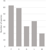 Bar chart showing the abundance of habitat groups. Epiphytic species predominate (63), followed by epixylic ones (59). The remaining groups include terricolous lichens (31 species), epilithic lichens (39), and lichens found on metal (20).