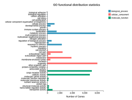 Functional distribution map and species distribution map. GO functional distribution statistics indicate that the most represented GO pathway is organelle, with 8,035 annotated genes.