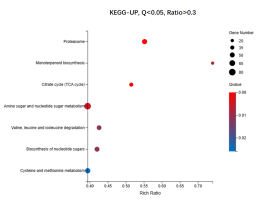 Differentially expressed gene analysis of KEGG-UP. Seven pathways with Q values < 0.05 were identified.