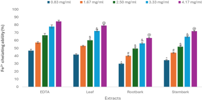 This bar chart shows the Fe²⁺ chelating activity, expressed as percentage, of aqueous extracts from leaf, root bark, and stem bark of Boswellia dalzelli, compared with EDTA as a reference standard. The x-axis lists the extracts (EDTA, leaf, root bark, stem bark), and the y-axis shows Fe²⁺ chelating ability from 0 to 100 percent. For each extract, five bars represent concentrations of 0.83, 1.67, 2.50, 3.33, and 4.17 mg/ml. Across all samples, Fe²⁺ chelating activity increases with increasing concentration. EDTA shows the highest chelating activity at all concentrations, ranging from approximately 47% at 0.83 mg/ml to about 85% at 4.17 mg/ml. Among the plant extracts, leaf extract exhibits the highest chelating ability, followed by stem bark and then root bark. At 4.17 mg/ml, chelating activity is approximately 79% for leaf extract, 72% for stem bark, and 63% for root bark. Error bars represent standard deviation from three measurements. Statistical significance compared with EDTA at corresponding concentrations is indicated by symbols above the bars.