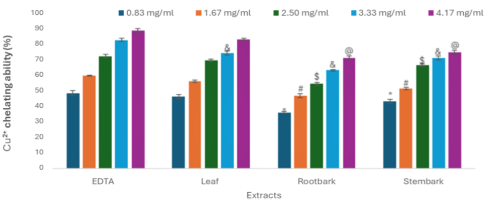 This bar chart presents the Cu²⁺ chelating activity, expressed as percentage, of aqueous extracts from leaf, root bark, and stem bark of Boswellia, with EDTA included as a reference standard. The x-axis shows the extracts (EDTA, leaf, root bark, stem bark), and the y-axis indicates Cu²⁺ chelating ability ranging from 0 to 100 percent. For each extract, five bars correspond to concentrations of 0.83, 1.67, 2.50, 3.33, and 4.17 mg/ml. Cu²⁺ chelating activity increases with increasing concentration for all samples. EDTA exhibits the highest chelating activity across all concentrations, increasing from approximately 48% at 0.83 mg/ml to about 88% at 4.17 mg/ml. Among the plant extracts, leaf extract shows the highest Cu²⁺ chelating activity, followed by stem bark and then root bark. At 4.17 mg/ml, chelating activity is approximately 82% for leaf extract, 74% for stem bark, and 71% for root bark. Error bars represent standard deviation from three measurements. Statistical significance relative to EDTA at corresponding concentrations is indicated by symbols above the bars.