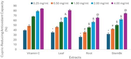 This bar chart illustrates the cupric-reducing antioxidant capacity, expressed as percentage, of aqueous extracts from leaf, root, and stem bark of Boswellia, with vitamin C included as a reference standard. The x-axis lists the extracts (vitamin C, leaf, root, stem bark), and the y-axis shows cupric-reducing antioxidant capacity ranging from 0 to 90 percent. For each extract, five bars represent concentrations of 0.25, 0.50, 1.00, 2.00, and 4.00 mg/ml. Antioxidant capacity increases with increasing concentration for all samples. Vitamin C shows the highest activity across all concentrations, increasing from approximately 39% at 0.25 mg/ml to about 84% at 4.00 mg/ml. Among the plant extracts, leaf extract exhibits the highest cupric-reducing antioxidant capacity, followed by stem bark and then root. At 4.00 mg/ml, antioxidant capacity is approximately 80% for leaf extract, 74% for stem bark, and 65% for root bark. Error bars indicate standard deviation from three measurements. Statistical significance compared with vitamin C at corresponding concentrations is indicated by symbols above the bars.