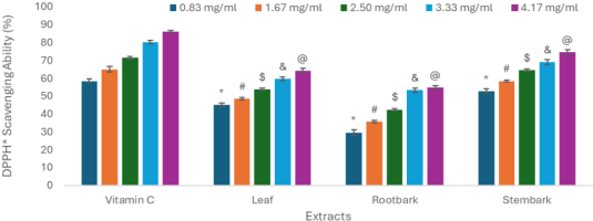 This bar chart shows the DPPH radical scavenging activity, expressed as percentage, of aqueous extracts from leaf, root bark, and stem bark of Boswellia dalzelli, compared with vitamin C as a reference standard. The x-axis lists the extracts (vitamin C, leaf, root bark, stem bark), and the y-axis shows DPPH radical scavenging activity from 0 to 100 percent. For each extract, five bars represent concentrations of 0.83, 1.67, 2.50, 3.33, and 4.17 mg/ml. DPPH radical-scavenging activity increases with increasing concentration for all samples. Vitamin C exhibits the highest DPPH radical scavenging activity across all concentrations, increasing from approximately 58% at 0.83 mg/ml to about 86% at 4.17 mg/ml. Among the plant extracts, stem bark extract shows the highest DPPH radical scavenging activity, followed by leaf and then root bark. At 4.17 mg/ml, DPPH radical scavenging activity is approximately 74% for stem bark extract, 64% for leaf, and 54% for root bark. Error bars represent standard deviation from three measurements. Statistical significance relative to vitamin C at corresponding concentrations is indicated by symbols above the bars.