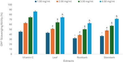 This bar chart shows the OH* radical scavenging activity, expressed as percentage, of aqueous extracts from leaf, root bark, and stem bark of Boswellia dalzelli, compared with vitamin C as a reference standard. The x-axis lists the extracts (vitamin C, leaf, root bark, stem bark), and the y-axis shows OH* radical scavenging activity from 0 to 100 percent. For each extract, four bars represent concentrations of 1.00, 2.00, 3.00, and 4.00 mg/ml. OH* radical-scavenging activity increases with increasing concentration for all samples. Vitamin C exhibits the highest OH* radical scavenging activity across all concentrations, increasing from approximately 45% at 1.00 mg/ml to about 86% at 4.00 mg/ml. Among the plant extracts, leaf extract shows the highest OH* radical scavenging activity, followed by stem bark and then root bark. At 4.00 mg/ml, OH* radical scavenging activity is approximately 74% for leaf extract, 71% for stem bark, and 62% for root bark. Error bars represent standard deviation from three measurements. Statistical significance relative to vitamin C at corresponding concentrations is indicated by symbols above the bars.