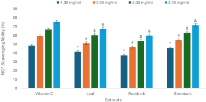 This bar chart shows the NO* radical scavenging activity, expressed as percentage, of aqueous extracts from leaf, root bark, and stem bark of Boswellia dalzelli, compared with vitamin C as a reference standard. The x-axis lists the extracts (vitamin C, leaf, root bark, stem bark), and the y-axis shows NO* radical scavenging activity from 0 to 90 percent. For each extract, four bars represent concentrations of 1.00, 2.00, 3.00, and 4.00 mg/ml. NO* radical-scavenging activity increases with increasing concentration for all samples. Vitamin C exhibits the highest NO* radical scavenging activity across all concentrations, increasing from approximately 48% at 1.00 mg/ml to about 75% at 4.00 mg/ml. Among the plant extracts, stem bark extract shows the highest NO* radical scavenging activity, followed by leaf and then root bark. At 4.00 mg/ml, NO* radical scavenging activity is approximately 71% for stem bark extract, 67% for leaf, and 59% for root bark. Error bars represent standard deviation from three measurements. Statistical significance relative to vitamin C at corresponding concentrations is indicated by symbols above the bars.
