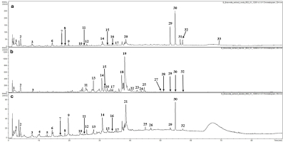 This chart shows the UV chromatograms of root, leaf and stem bark extracts at 254 nm. The numbers represent chemical constituents according to retention time. The phytochemical analysis showed the presence of a total of twenty (20) constituents in the root bark. Similarly, in the leaf aqueous extract, twenty (20) constituents were detected. Twenty-three (23) constituents were detected in stem bark aqueous extract.