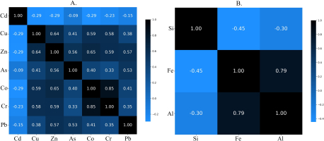 Correlation matrix for 10,000 random points. Panel A shows Pearson correlations, and panel B shows Spearman correlations, indicating the strength and direction of relationships between variables.