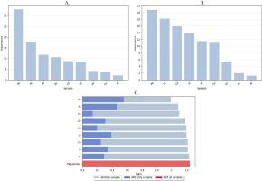 Results of selection of significant explanatory variables. Panel A: percent contribution; B: permuted importance; C: Jackknife test.
