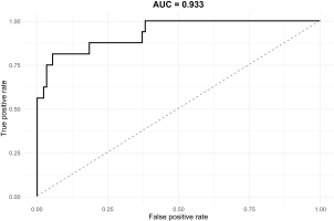 Receiver operating characteristic (ROC) curve showing area under the curve (AUC) for the final model, indicating model prediction performance.