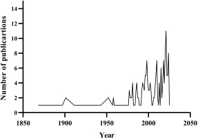 Line graph showing the annual number of publications indexed in the Scopus database mentioning the taxa Pellia, Apopellia, or Pelliales from 1850 to 2025. The number of publications remains at a very low level (about 0&ndash;2 papers per year) until the 1970s, after which it steadily increases. A distinct rise occurs after 2000, with peak values falling in the years 2010&ndash;2020 (reaching up to approx. 11 publications per year).