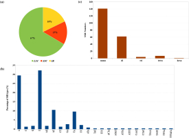 The figure illustrates the distribution and characteristics of simple sequence repeats (SSRs) in the plastid DNA (pDNA) genome of Ferula communis and consists of three panels. Panel (a) shows the percentage distribution of SSRs across the three major plastid genome regions: the large single-copy (LSC), small single-copy (SSC), and inverted repeat (IR) regions. Panel (b) presents the proportion of different SSR motif types detected in the genome, indicating the relative frequency of motif categories such as mono-, di-, tri-, tetra-, penta-, and hexanucleotide repeats. Panel (c) displays the total number of each SSR type identified in the plastid genome, allowing comparison of how many repeats occur in each motif class. Together, the panels summarize the abundance and regional distribution of SSR elements within the Ferula communis plastid genome.