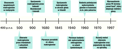 Najważniejsze momenty związane z historią wykorzystywania glonów w celach żywieniowych (opracował: M. Adamski).